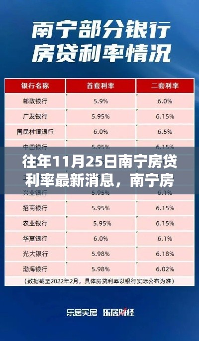 南寧房貸利率最新動態(tài)，科技革新揭秘與未來金融生活體驗，11月25日更新消息