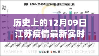 歷史上的12月09日江蘇疫情最新實時統(tǒng)計，全面分析與深度評測報告