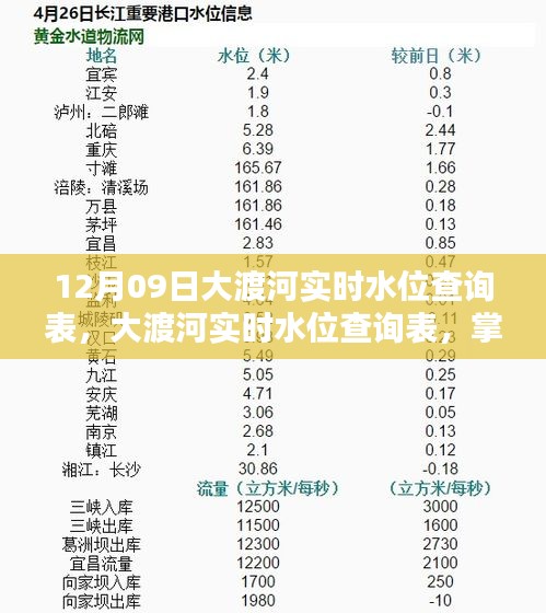 12月09日大渡河實時水位查詢表，最新動態(tài)掌握，安全無憂