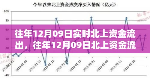 往年12月09日北上資金流出深度解析，流出原因及影響探討