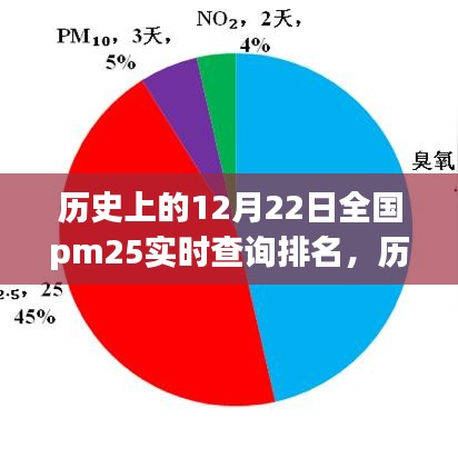 歷史上的12月22日全國PM2.5實(shí)時(shí)查詢排名深度解析與觀點(diǎn)透視