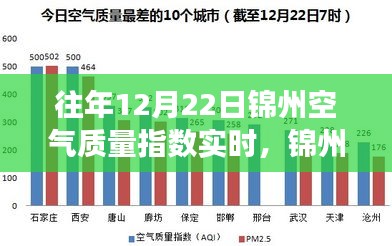 往年12月22日錦州空氣質(zhì)量實(shí)時(shí)觀察，冬日奇遇與友情光影下的空氣質(zhì)量探討