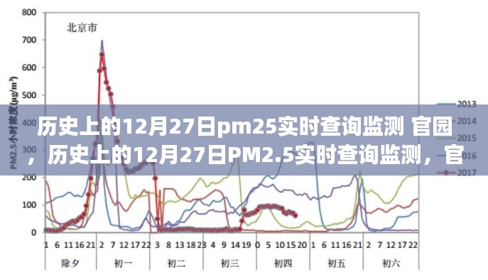 歷史上的12月27日PM2.5實(shí)時(shí)查詢監(jiān)測，官園的環(huán)境變遷之旅回顧