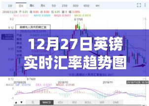 12月27日英鎊匯率動(dòng)態(tài)及趨勢(shì)圖表解析，財(cái)富隨匯率波動(dòng)的深度洞察