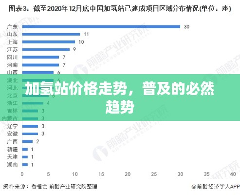 加氫站價格走勢，普及的必然趨勢