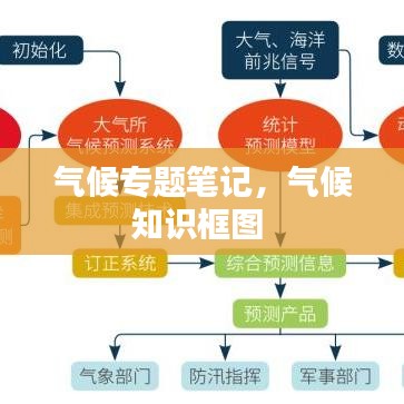 氣候?qū)ｎ}筆記，氣候知識(shí)框圖 