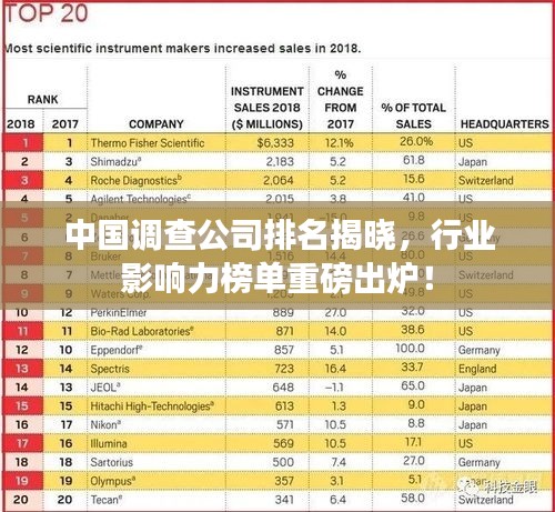 中國調(diào)查公司排名揭曉，行業(yè)影響力榜單重磅出爐！