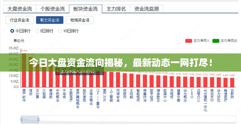 今日大盤資金流向揭秘，最新動(dòng)態(tài)一網(wǎng)打盡！